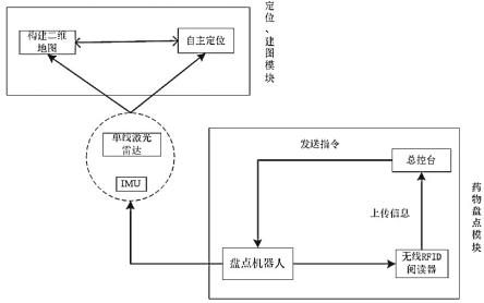 基于RFID的药品盘点机器人、药品盘点系统及方法