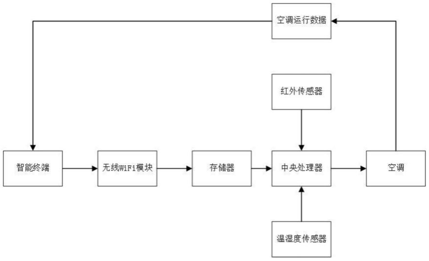 一种基于智能设备的健康空调智能控制系统及方法