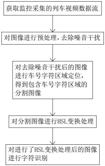 一种彩绘列车车号识别方法、系统及介质与流程