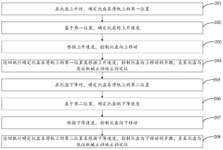 一种盘卷卷取机托盘定位方法、装置、盘卷卷取机及存储介质与流程