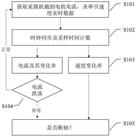 滚筒采煤机摇臂断轴故障在线识别方法与流程