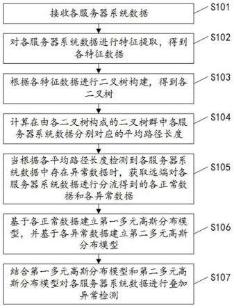 一种服务器异常检测方法、装置、设备及可读存储介质与流程