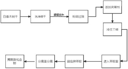 一种具有抗菌消炎功能的沉香泡浴液的制作方法