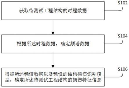 一种工程结构损伤识别方法、系统、设备及存储介质