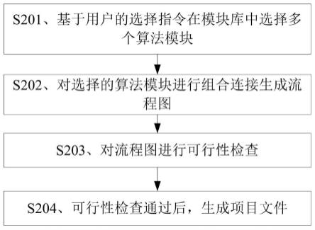 计算机视觉算法的编程方法、装置、存储介质及计算机设备与流程