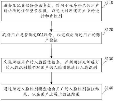 基于人脸识别的小程序登录验证方法、装置、设备及存储介质与流程