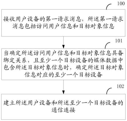 一种建立连接的方法、设备及服务器与流程