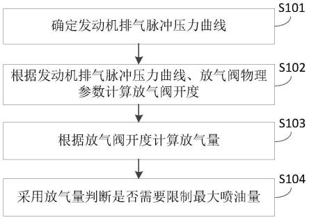 一种喷油量控制方法、装置及系统与流程