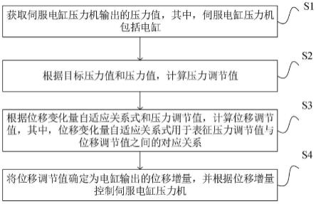 伺服电缸压力机的控制方法、装置、电子设备及存储介质与流程