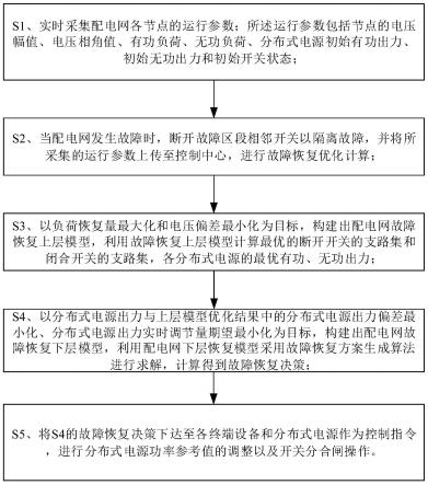 基于电源出力与开关动作协调的配电网故障恢复方法