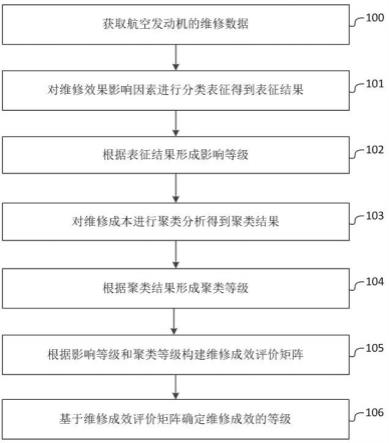 一种航空发动机维修成效的优劣分级方法和系统