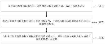 对敏感数据的管理方法、装置、电子设备及存储介质与流程