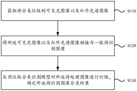 垃圾智能分类方法、装置、电子设备及存储介质与流程