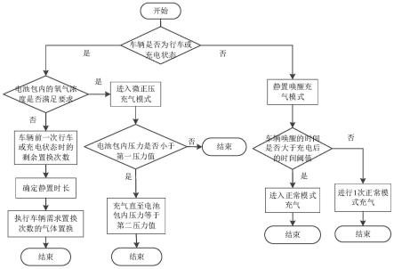 一种电池包安全防护氧气浓度控制方法、系统和车辆与流程