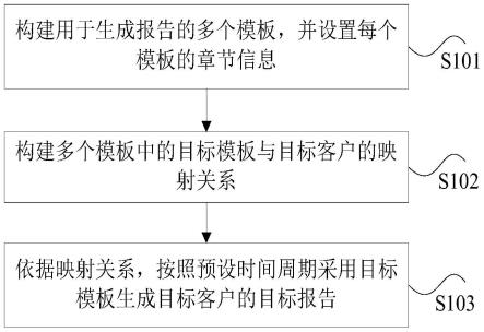 报告的生成方法和装置、处理器及电子设备与流程