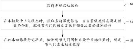 一种节气门破冰方法、装置及车辆与流程