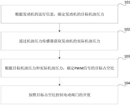 发动机的控制方法和装置与流程