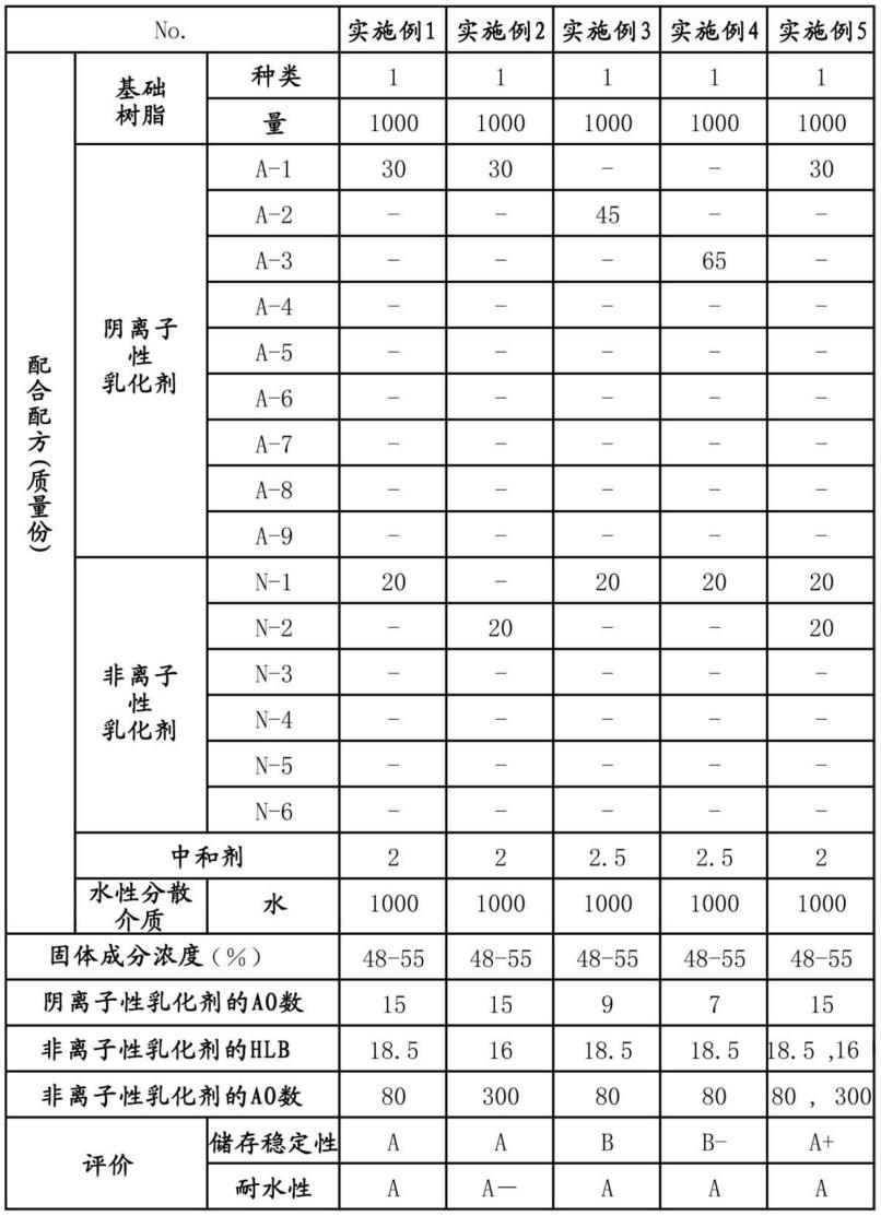 水性油墨用树脂组合物的制作方法