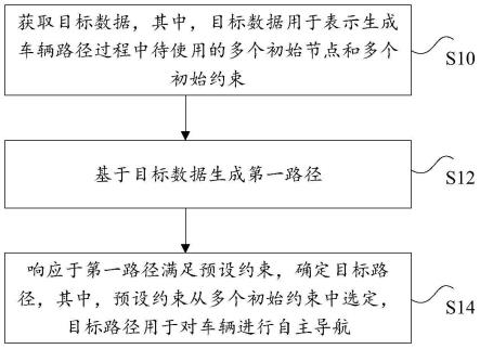 生成车辆路径方法、装置、存储介质、处理器及电子装置与流程