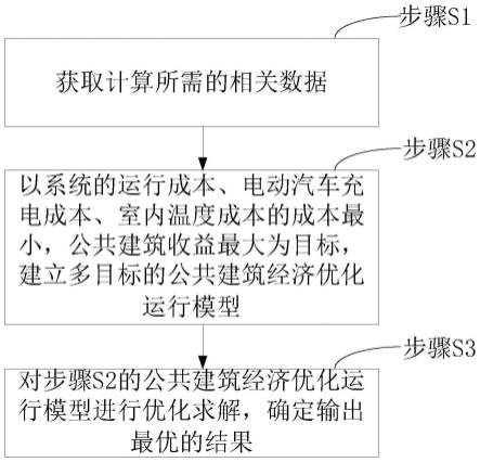 一种公共建筑优化运行方法