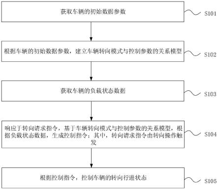 一种车辆转向控制方法、控制装置及工程车辆与流程