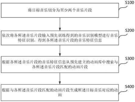 动画生成方法、系统及计算机设备与流程