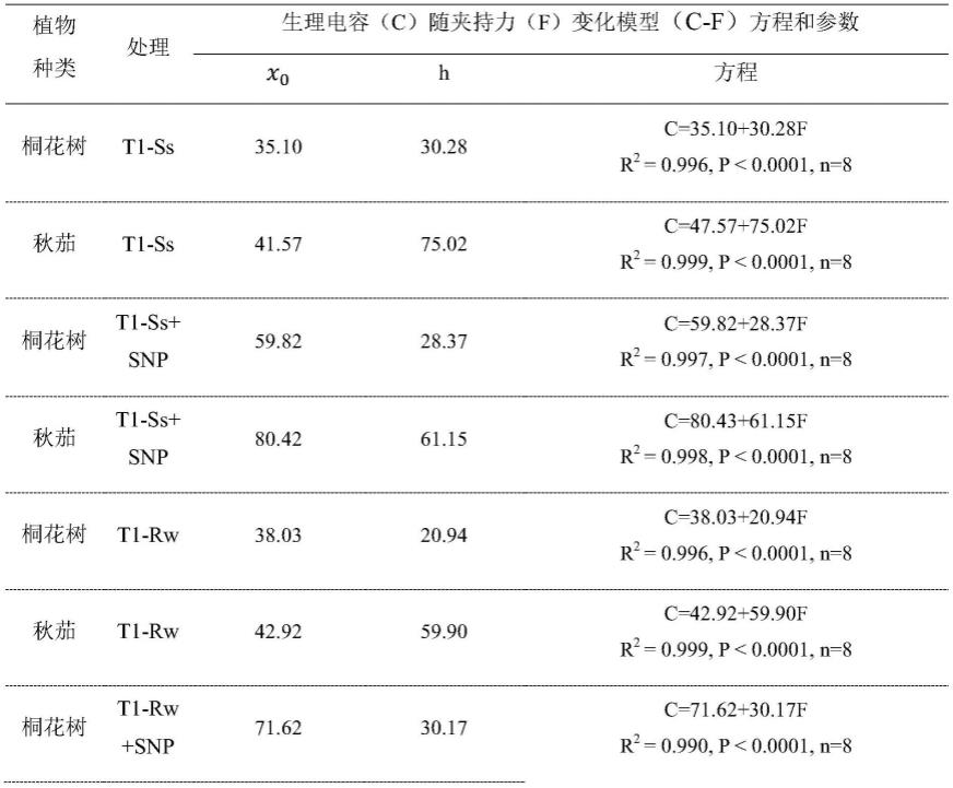 一种表征红树植物抗盐能力的方法