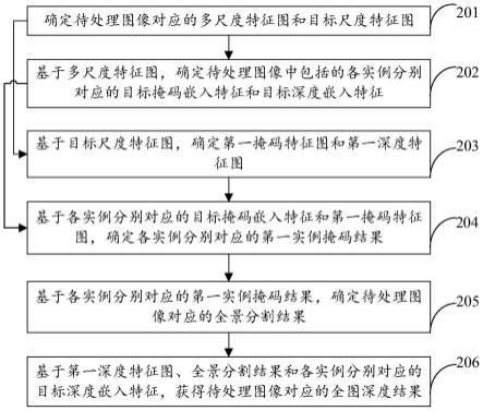 全景分割和深度确定的处理方法、装置、设备和介质与流程