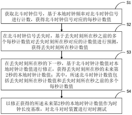 一种用于北斗对时装置的对时测试方法、装置及电子设备与流程