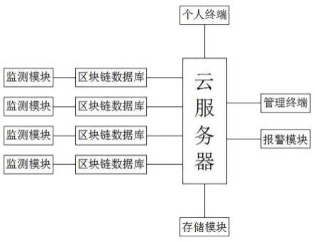 一种基于区块链的员工档案管理系统的制作方法