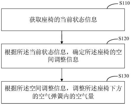 一种座椅控制方法、装置、设备和介质与流程