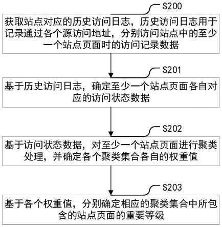 站点页面分级的方法、装置、设备及存储介质与流程