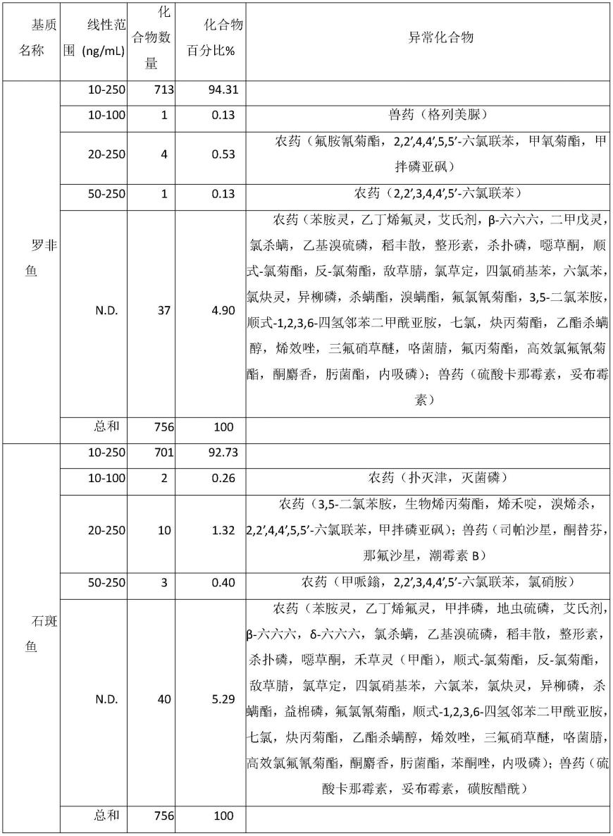 一种基于高分辨质谱数据库快速筛查水产品中未知化学性危害物残留的方法