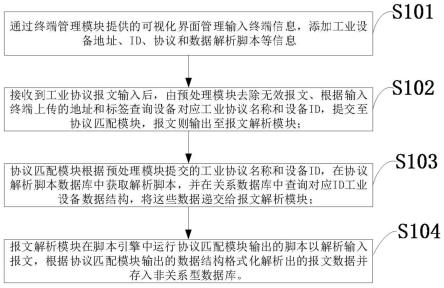 一种多源异构工业协议报文解析方法、系统、设备及介质