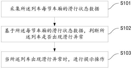 列车滑行异常检测方法、装置、存储介质及电子设备与流程