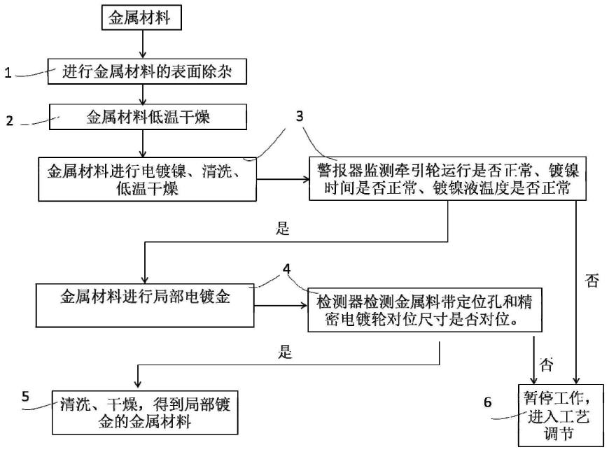 一种金属材料局部连续镀金工艺的制作方法