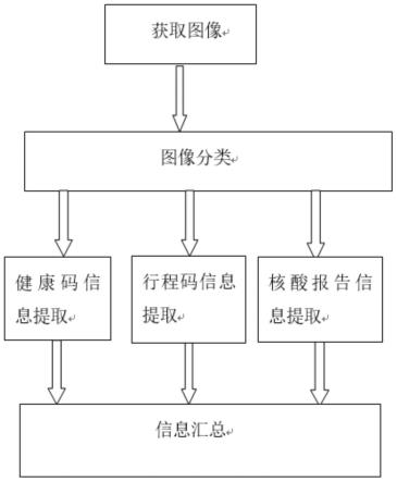 一种基于图像识别技术的疫情核查信息自动收集方法