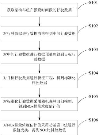 一种柴油发动机NOx比排放的检测方法及装置与流程