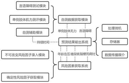 一种脑卒中复发风险预警模型及分级干预系统