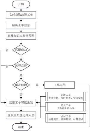 一种电动汽车公共充电设施的智能运维管理方法及系统与流程