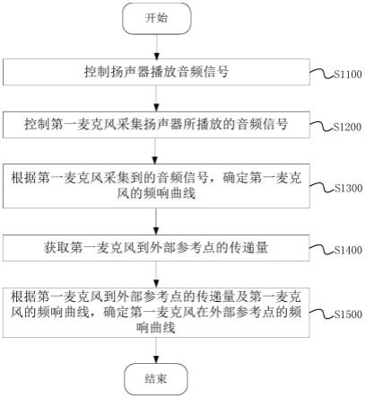 音频设备的频响曲线检测方法、装置、设备及存储介质与流程