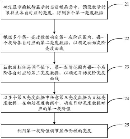 显示面板亮度调节方法、装置、显示装置及存储介质与流程