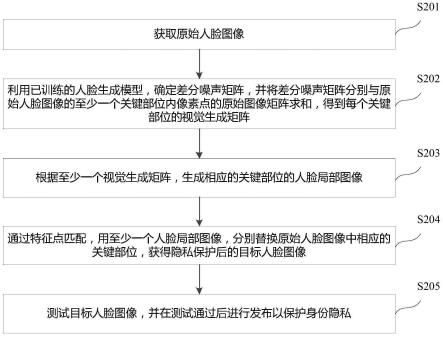 一种保护人脸图像隐私的方法及电子设备与流程