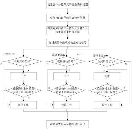 一种用于定制家具五金物料的并排上料分拣方法与流程