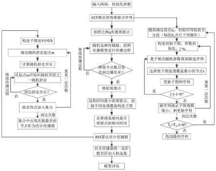 一种基于渗流过程和进化计算的网络传播源定位方法