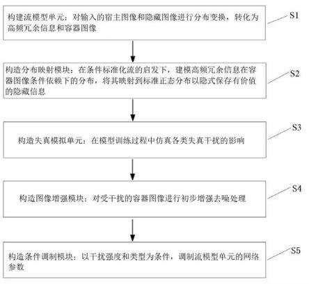 基于条件标准化流模型的强鲁棒性图像隐写方法及系统