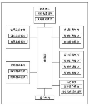 应用于粮食侧翻卸车设备的智能化控制管理系统