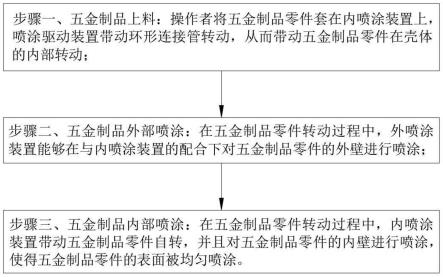 一种五金制品制造加工用的喷涂装置及其喷涂方法与流程