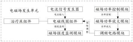 一种磁场治疗装置及方法