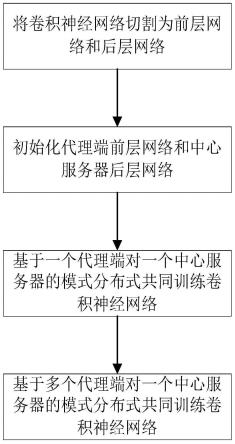 一种面向卷积神经网络的分布式学习方法与流程